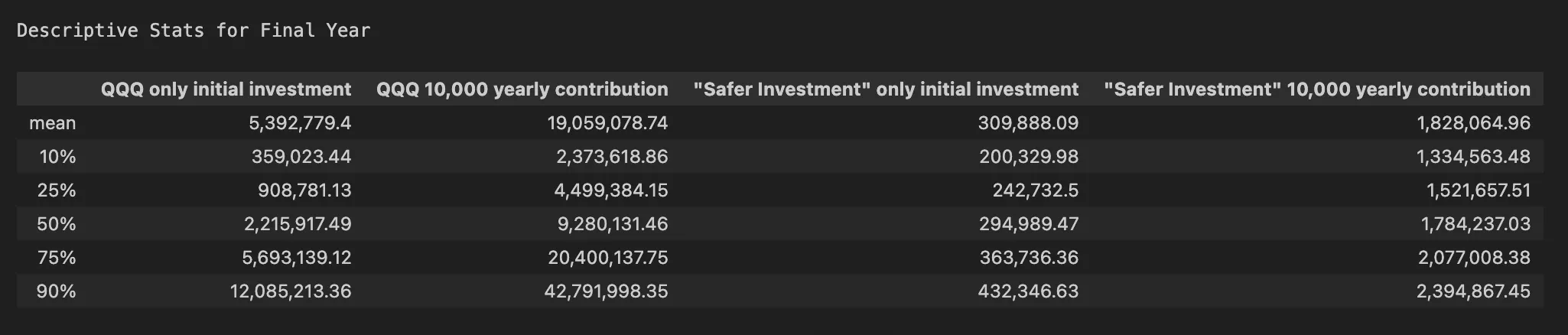 descriptive stats of the final year after investing $30,000 over 40 years