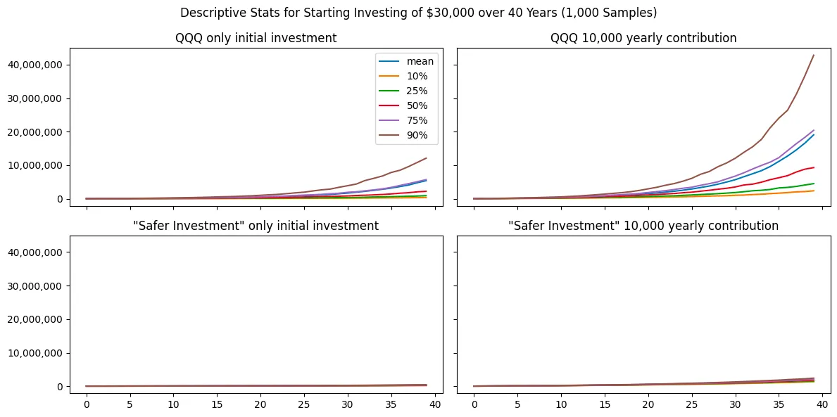 descriptive stats for investing $30,000 over 40 years